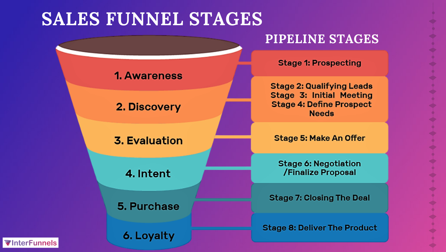 10 Reasons Why Sales Funnel Drives Better Conversion Than Shopping Cart ...